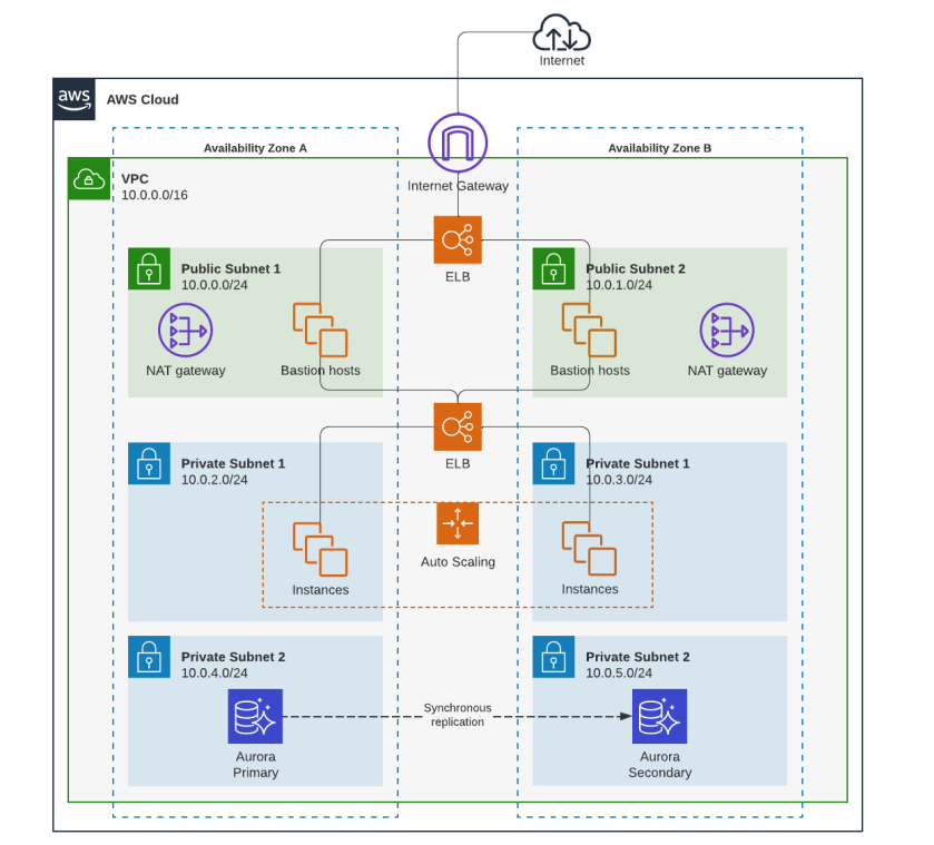 TendoPay Architecture